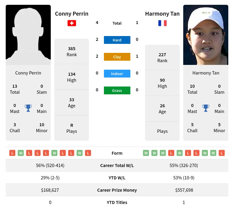 Perrin Tan H2h Summary Stats 29th March 2024