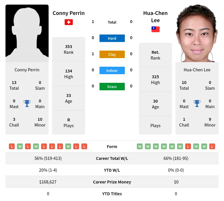 Perrin Lee H2h Summary Stats 29th March 2024