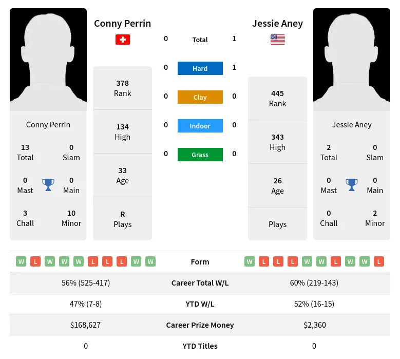 Aney Perrin H2h Summary Stats 24th April 2024