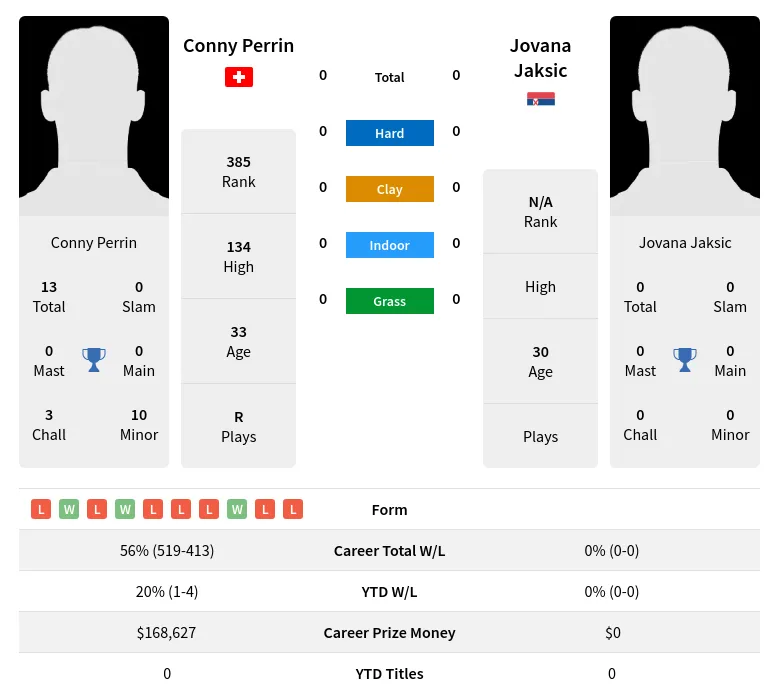 Jaksic Perrin H2h Summary Stats 23rd April 2024
