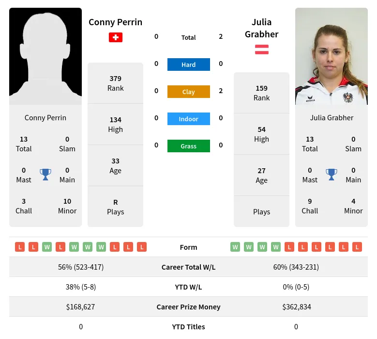 Perrin Grabher H2h Summary Stats 23rd April 2024