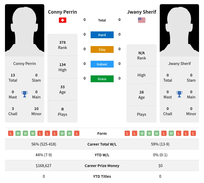Perrin Sherif H2h Summary Stats 3rd July 2024