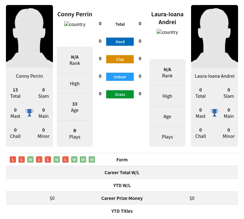 Perrin Andrei H2h Summary Stats 19th April 2024