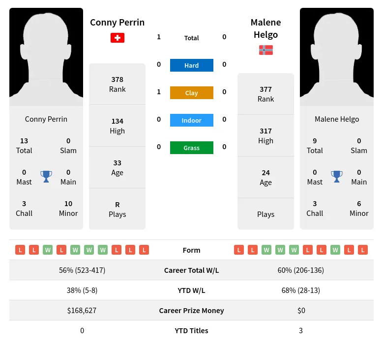 Helgo Perrin H2h Summary Stats 18th April 2024
