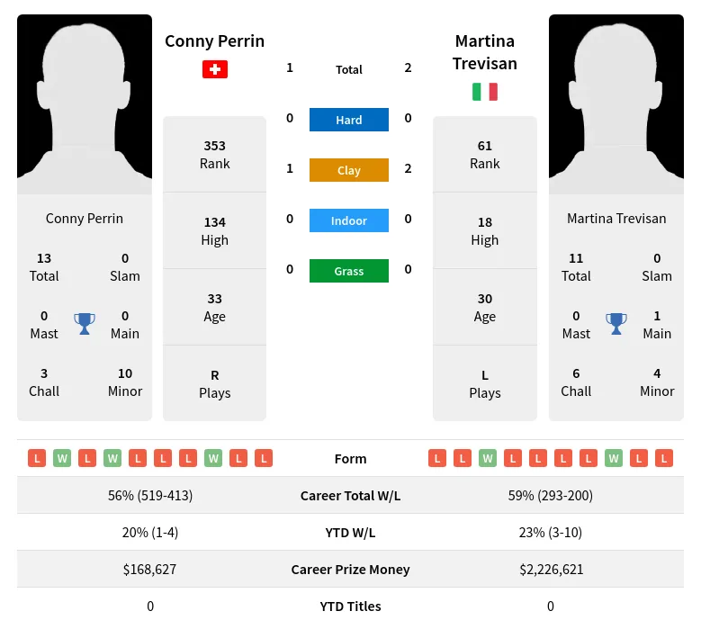 Trevisan Perrin H2h Summary Stats 29th March 2024