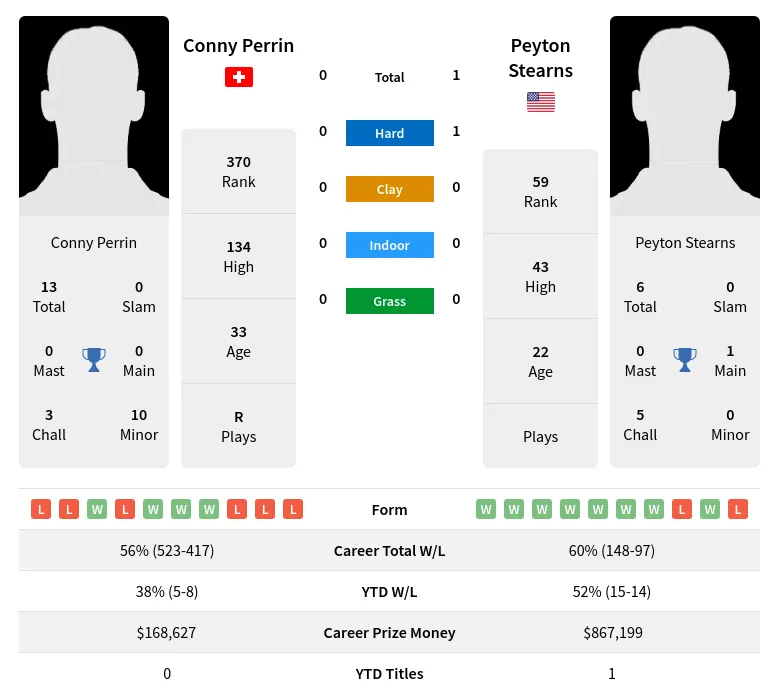 Stearns Perrin H2h Summary Stats 19th April 2024