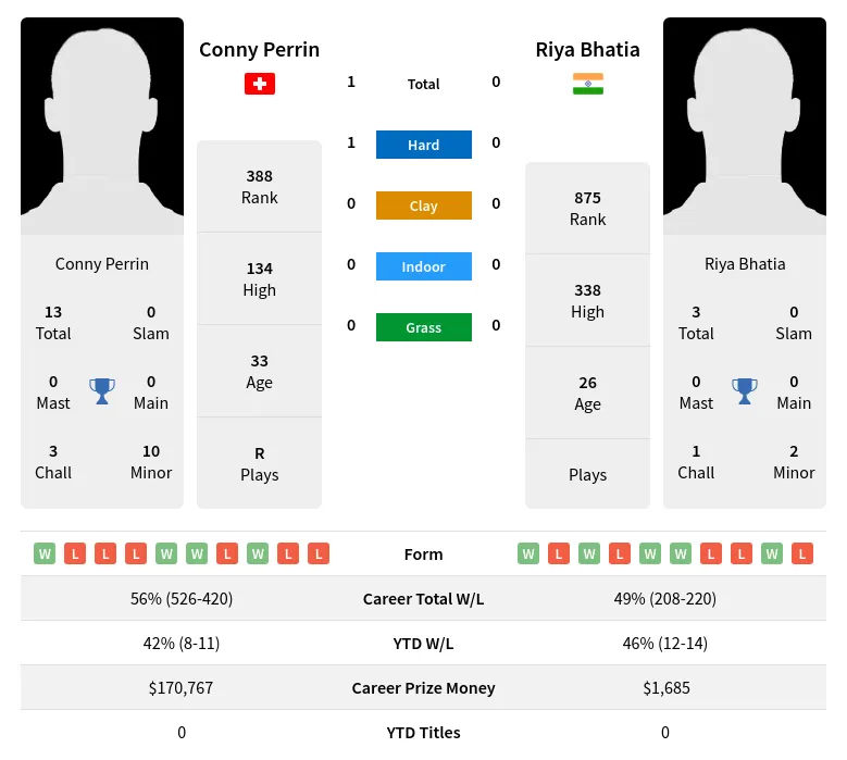 Perrin Bhatia H2h Summary Stats 19th April 2024