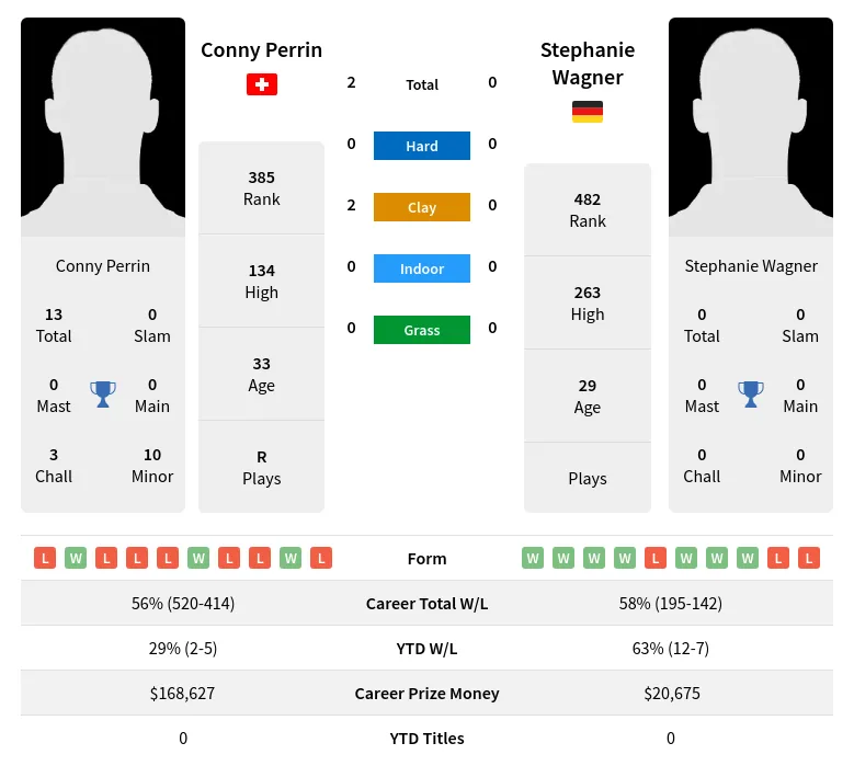 Perrin Wagner H2h Summary Stats 18th April 2024