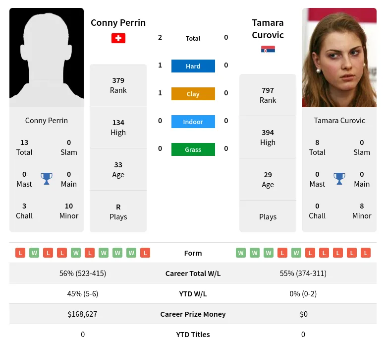 Perrin Curovic H2h Summary Stats 17th April 2024