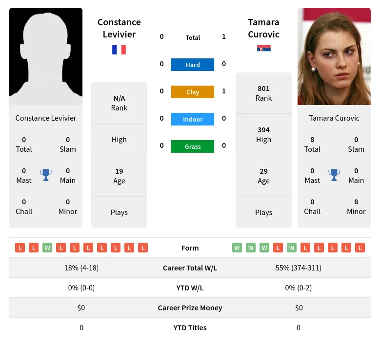 Curovic Levivier H2h Summary Stats 19th April 2024