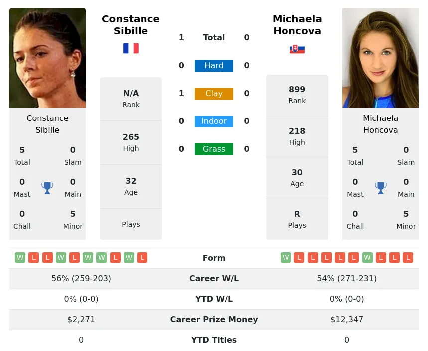Sibille Honcova H2h Summary Stats 20th June 2024