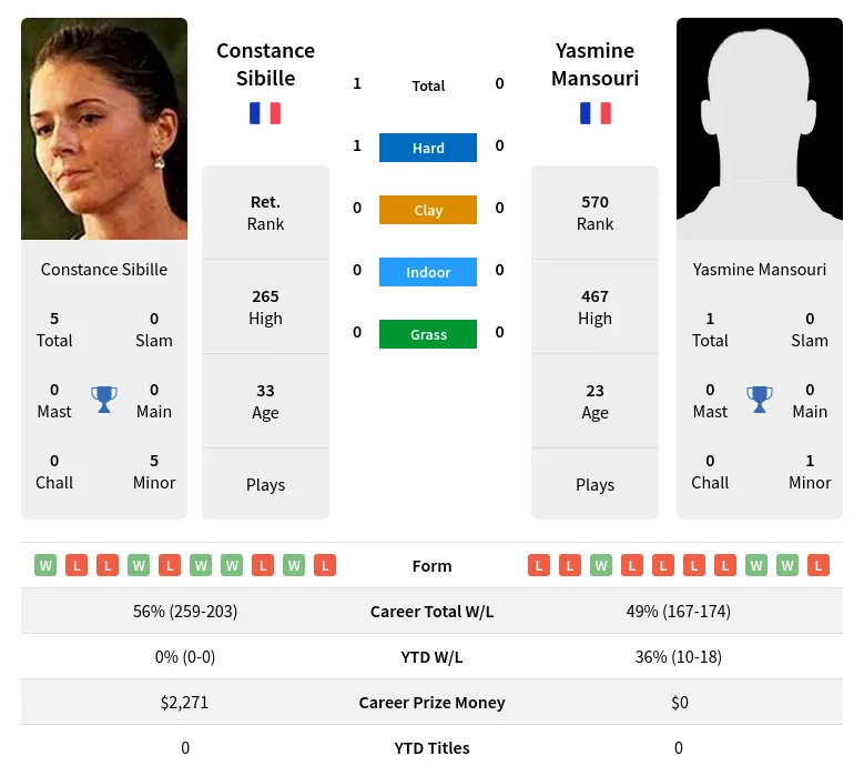 Sibille Mansouri H2h Summary Stats 19th April 2024