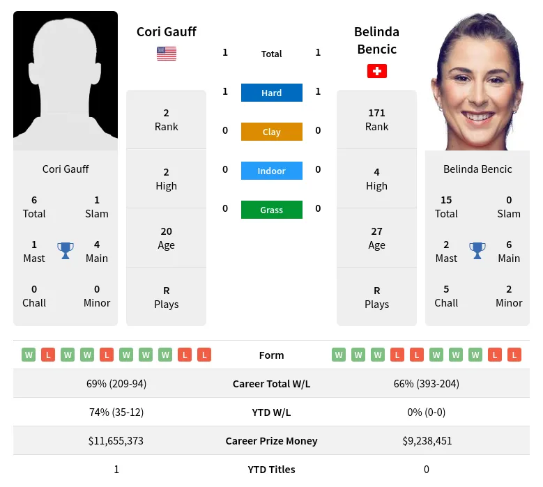 Gauff Bencic H2h Summary Stats 19th April 2024