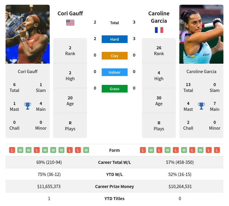 Gauff Garcia H2h Summary Stats 19th April 2024