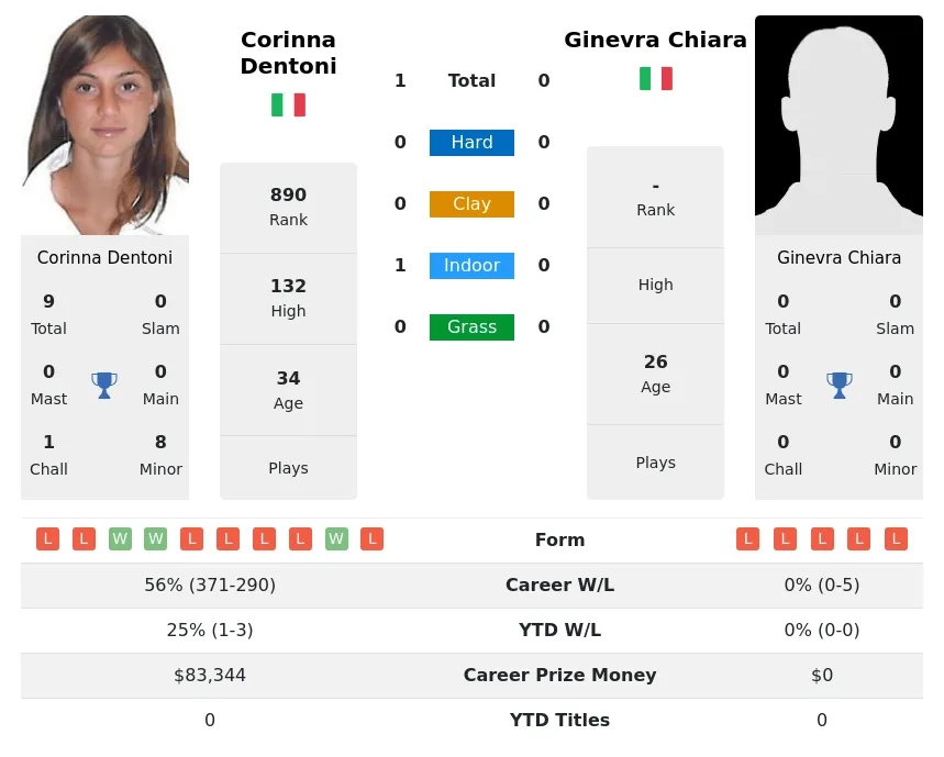 Dentoni Chiara H2h Summary Stats 1st July 2024