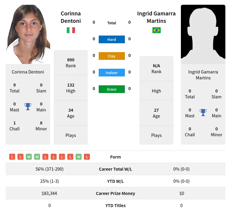 Dentoni Martins H2h Summary Stats 19th April 2024