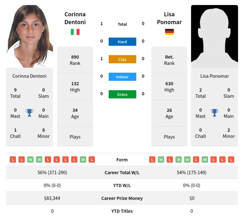 Ponomar Dentoni H2h Summary Stats 24th April 2024