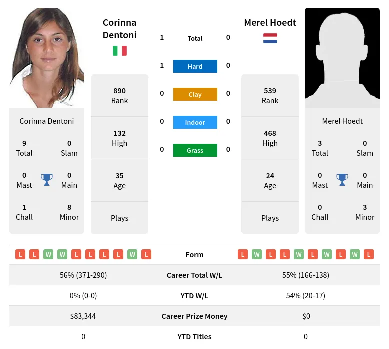 Dentoni Hoedt H2h Summary Stats 19th April 2024