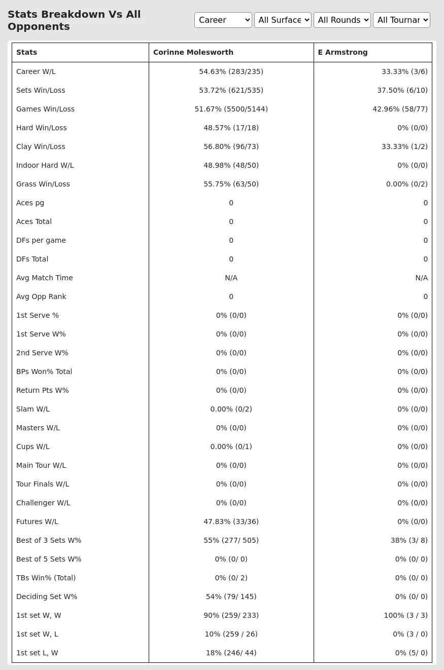 Corinne Molesworth E Armstrong Prediction Stats 