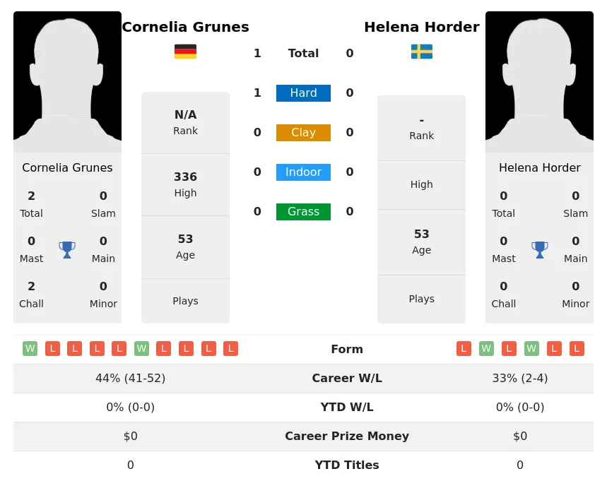 Grunes Horder H2h Summary Stats 4th July 2024