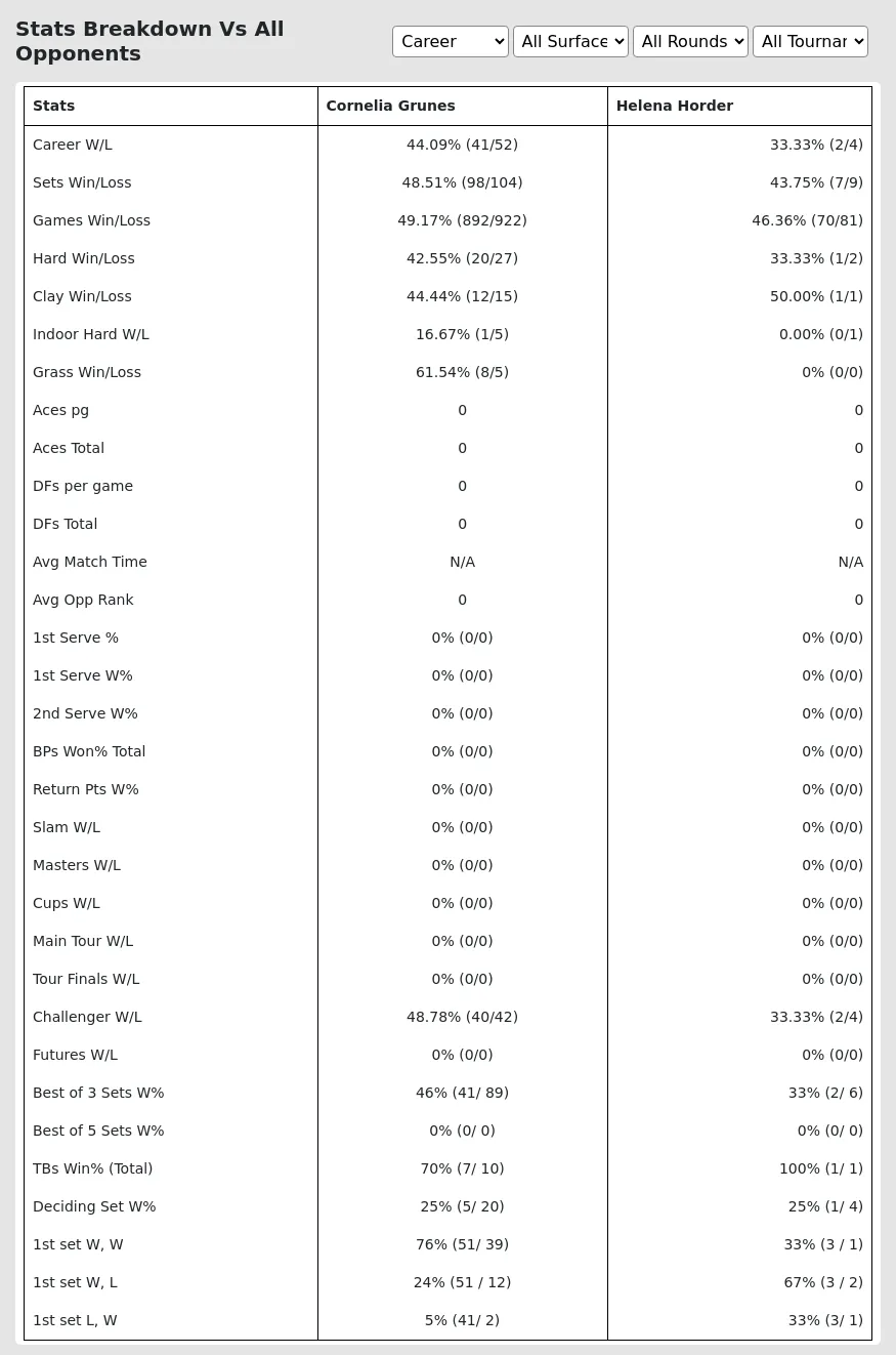 Cornelia Grunes Helena Horder Prediction Stats 