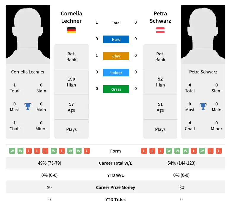 Lechner Schwarz H2h Summary Stats 2nd July 2024