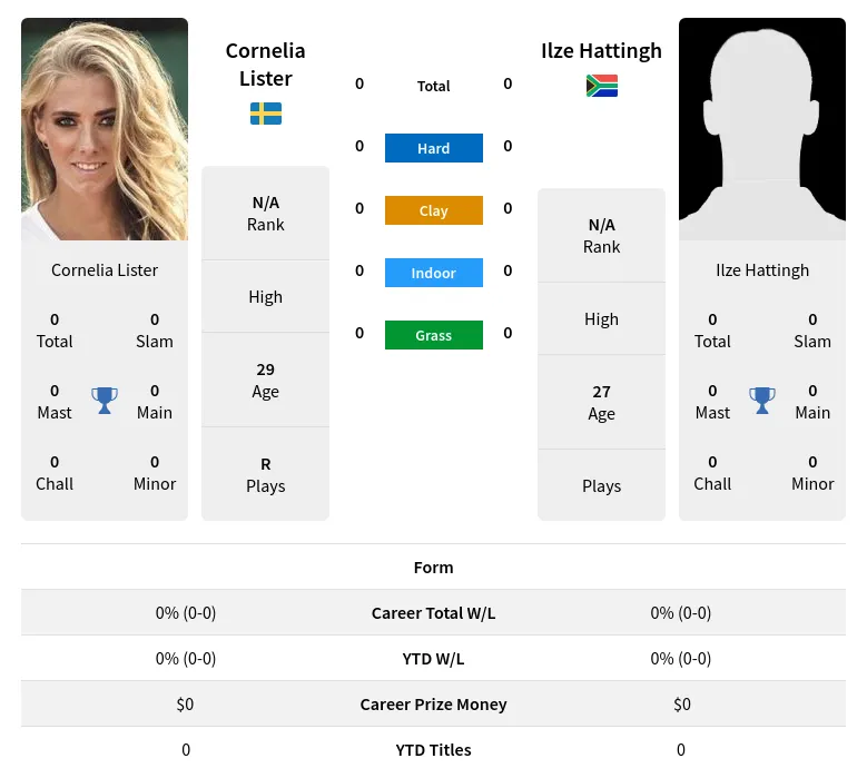 Lister Hattingh H2h Summary Stats 3rd July 2024