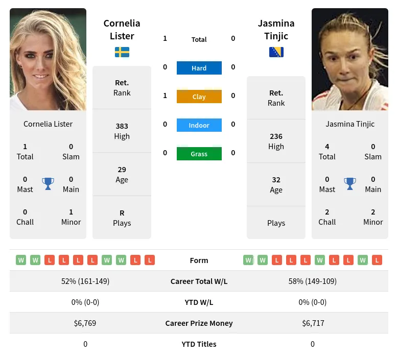 Lister Tinjic H2h Summary Stats 19th April 2024