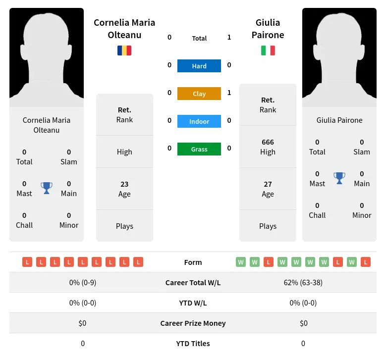 Pairone Olteanu H2h Summary Stats 24th April 2024