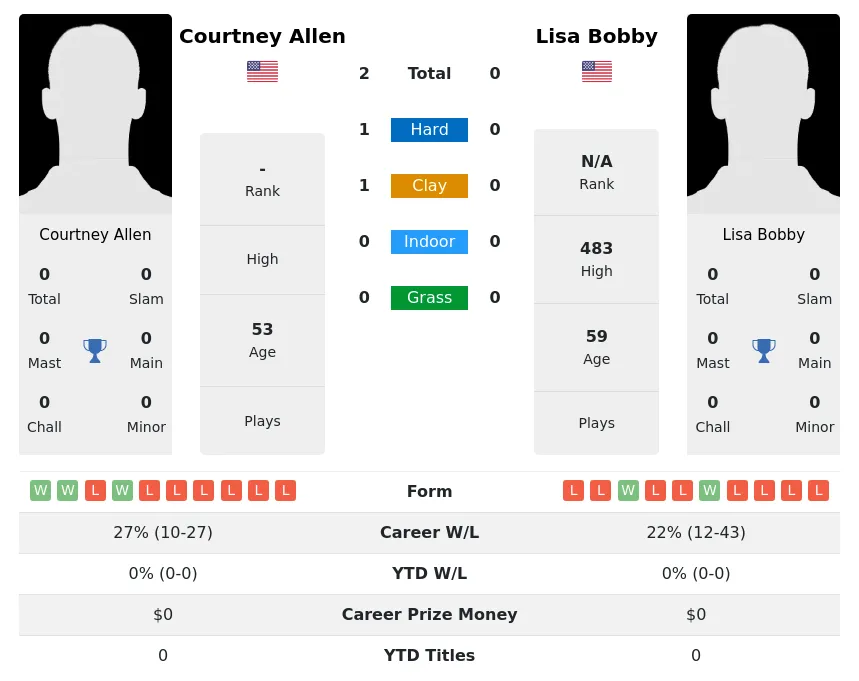 Allen Bobby H2h Summary Stats 5th July 2024