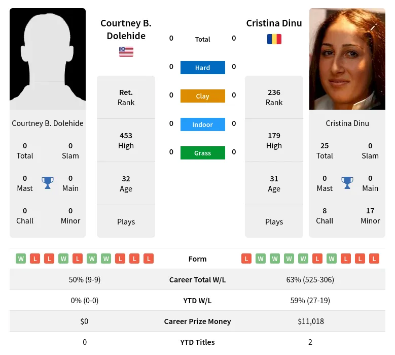 Dolehide Dinu H2h Summary Stats 2nd July 2024