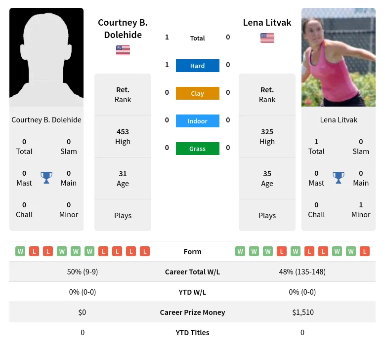 Dolehide Litvak H2h Summary Stats 2nd July 2024