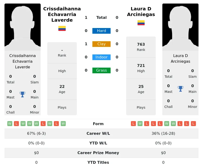 Laverde Arciniegas H2h Summary Stats 17th April 2024