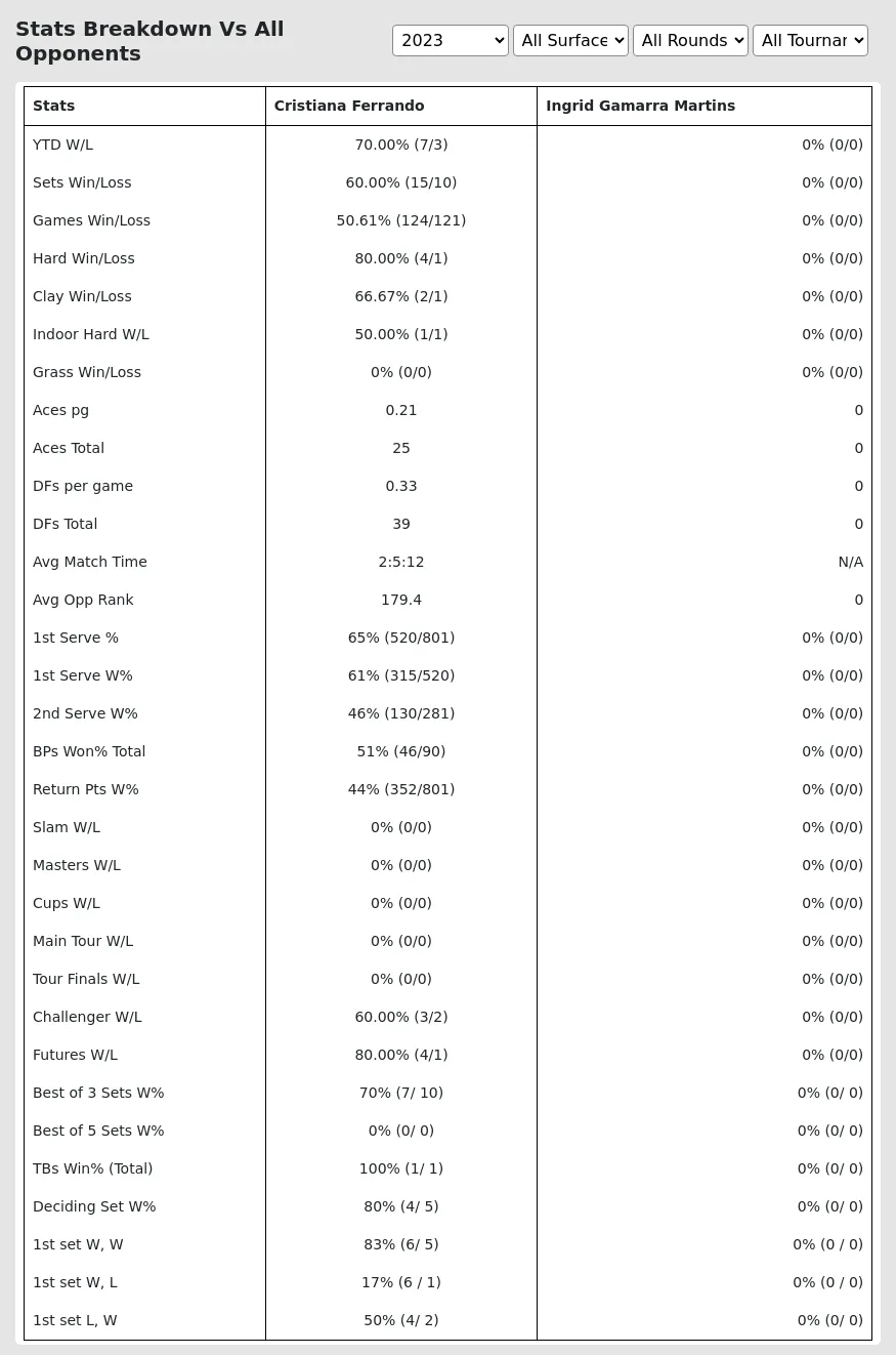 Cristiana Ferrando Ingrid Gamarra Martins Prediction Stats 