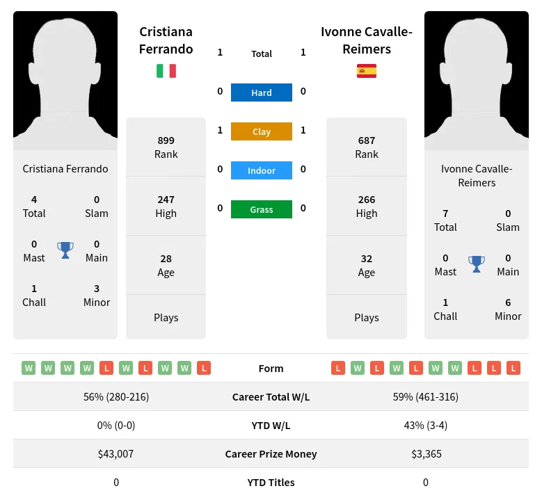 Ferrando Cavalle-Reimers H2h Summary Stats 19th April 2024