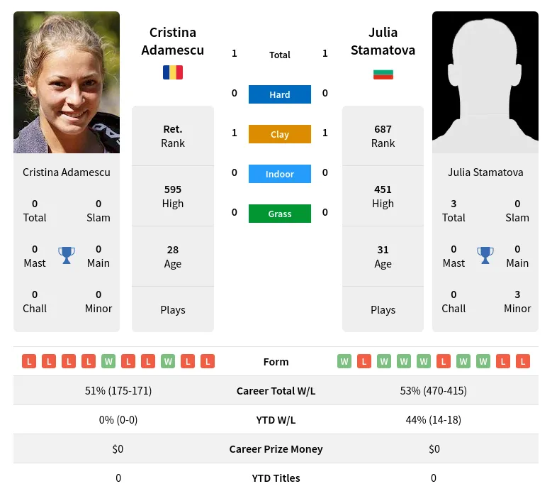 Stamatova Adamescu H2h Summary Stats 19th April 2024