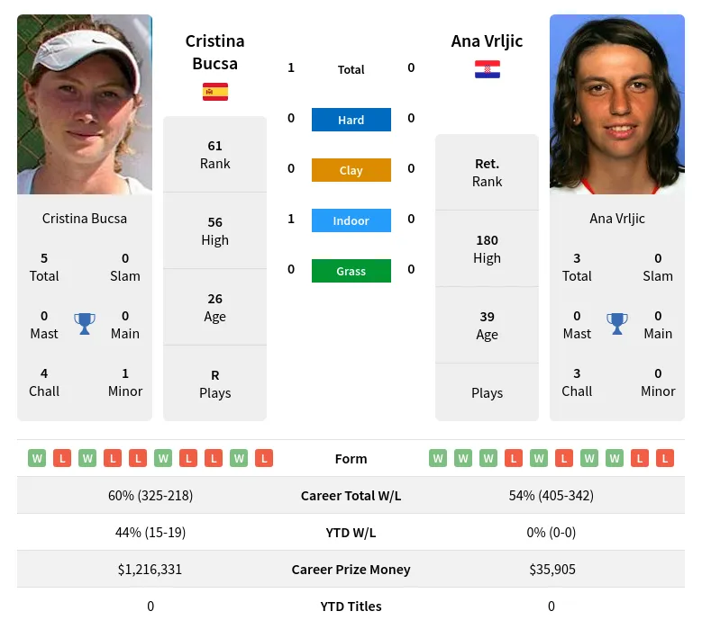 Bucsa Vrljic H2h Summary Stats 24th April 2024