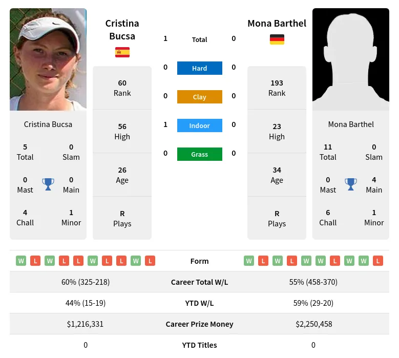 Bucsa Barthel H2h Summary Stats 23rd April 2024