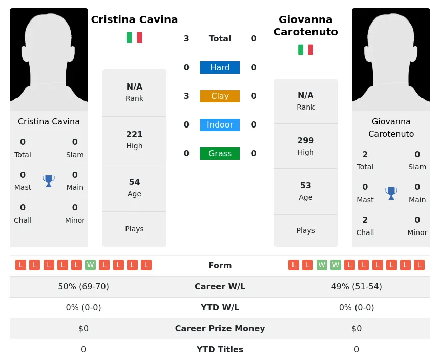 Cavina Carotenuto H2h Summary Stats 5th July 2024