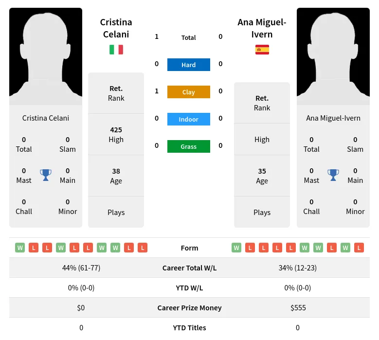 Celani Miguel-Ivern H2h Summary Stats 30th June 2024