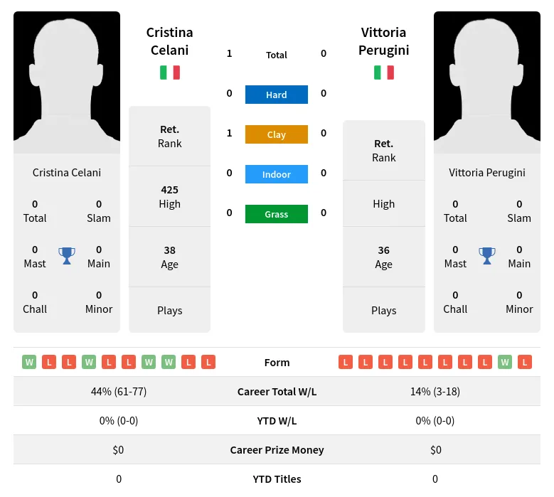 Celani Perugini H2h Summary Stats 2nd July 2024