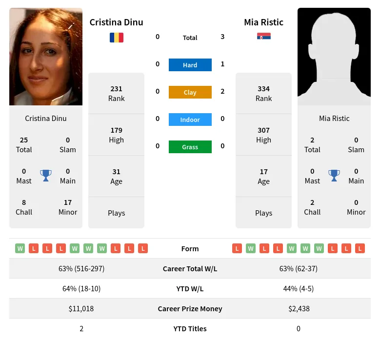 Ristic Dinu H2h Summary Stats 28th March 2024