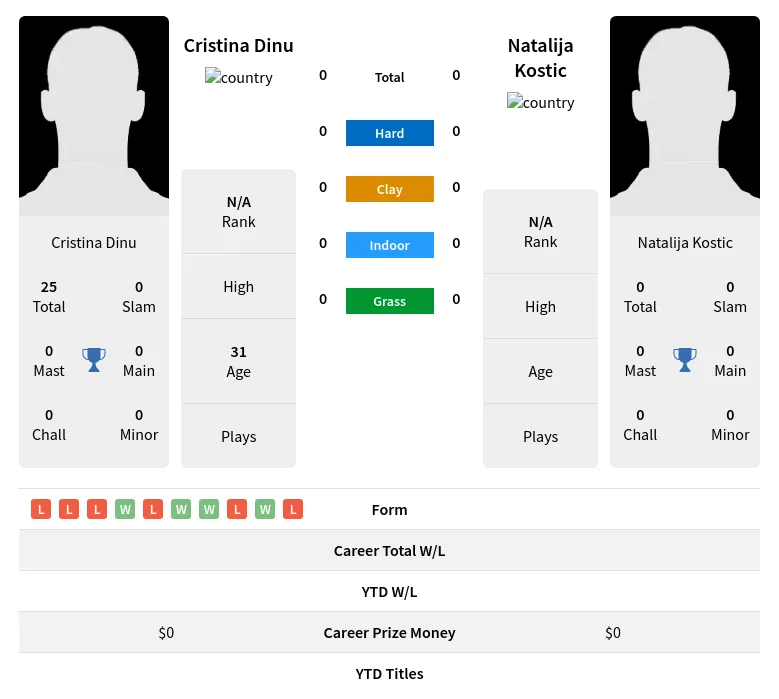 Dinu Kostic H2h Summary Stats 19th April 2024