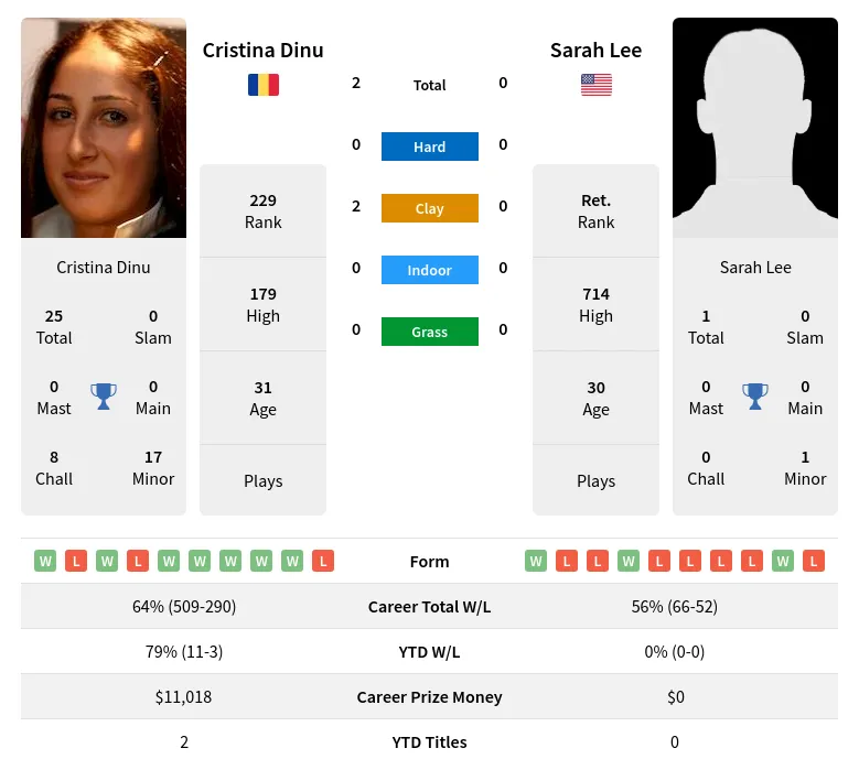 Dinu Lee H2h Summary Stats 28th March 2024