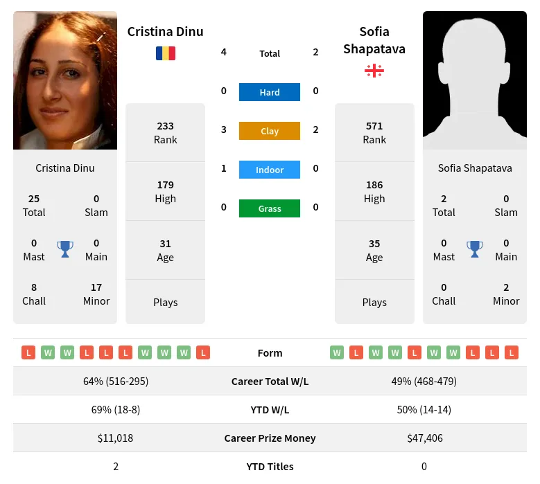Dinu Shapatava H2h Summary Stats 16th April 2024