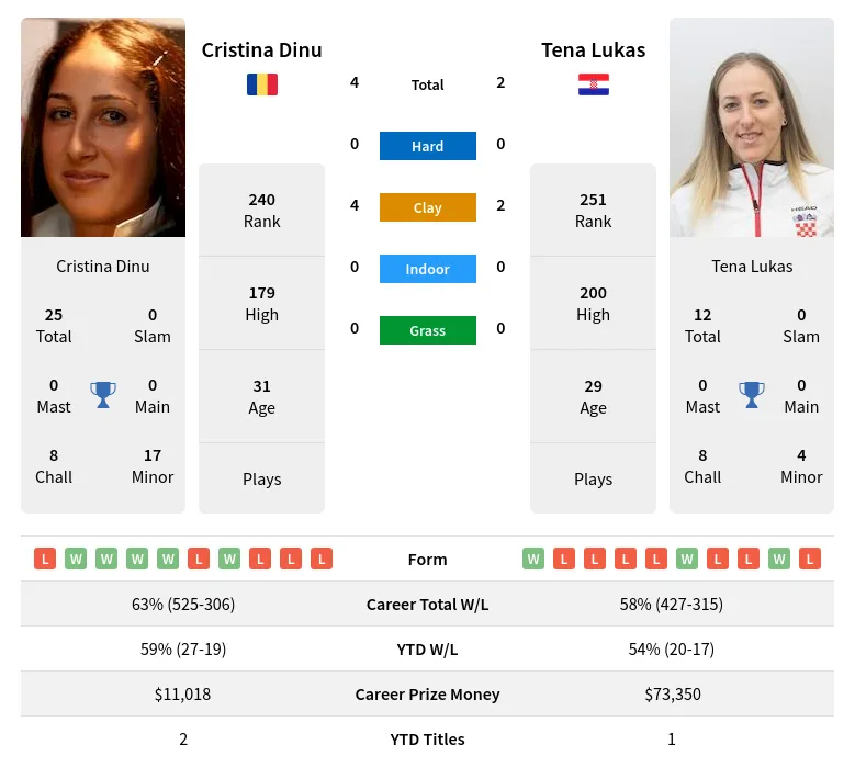 Lukas Dinu H2h Summary Stats 19th April 2024