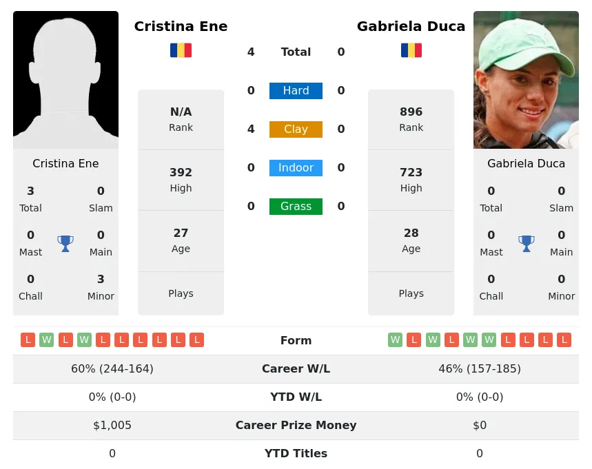 Ene Duca H2h Summary Stats 23rd April 2024