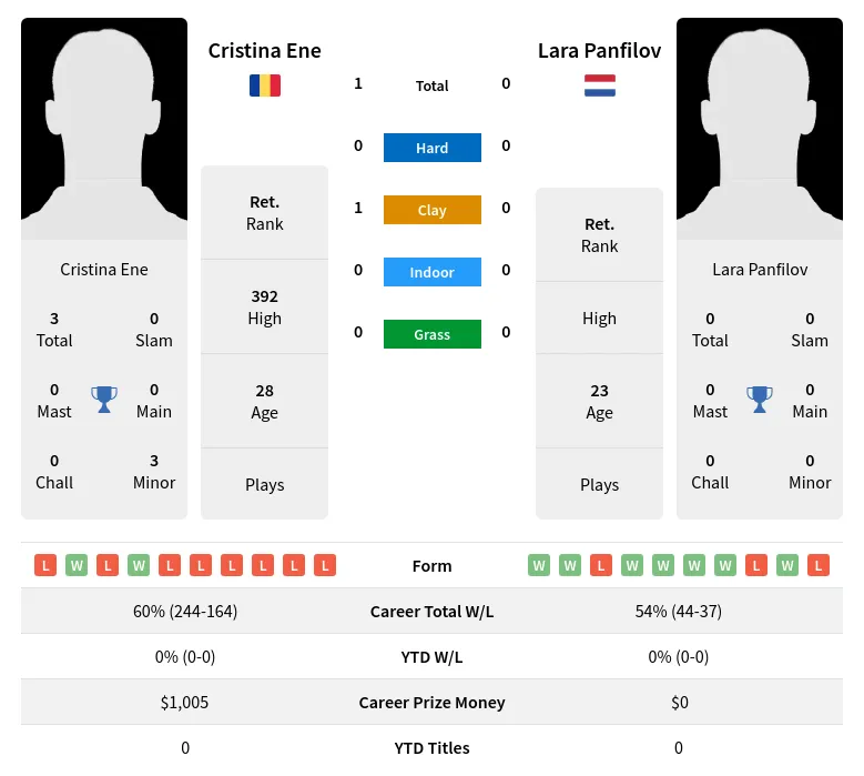 Ene Panfilov H2h Summary Stats 28th March 2024
