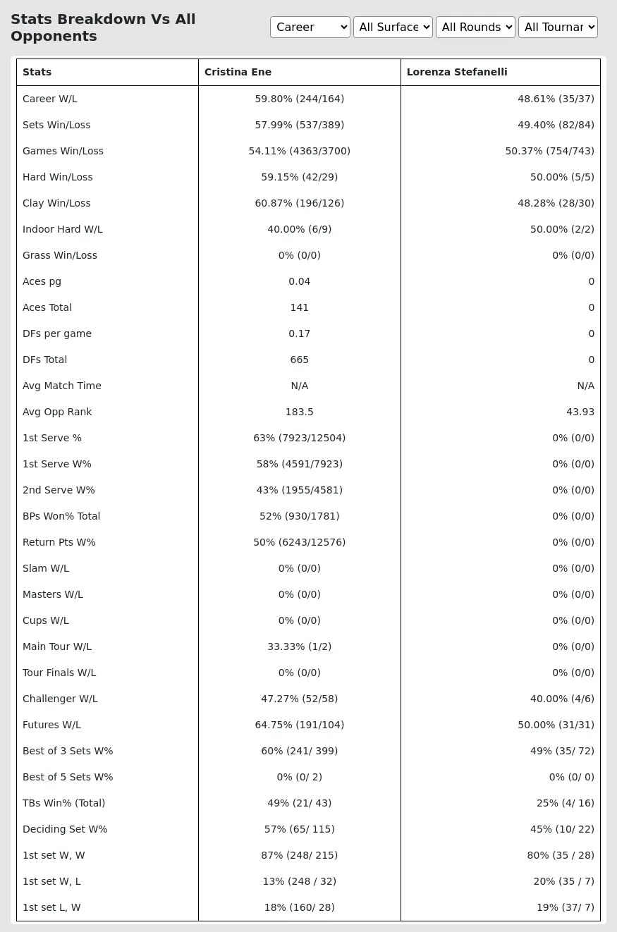 Cristina Ene Lorenza Stefanelli Prediction Stats 