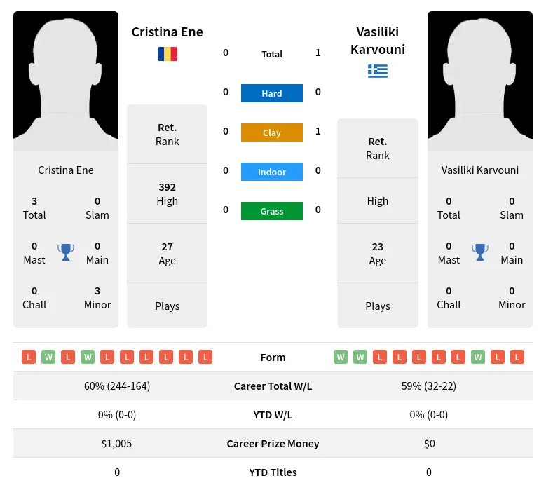 Karvouni Ene H2h Summary Stats 19th April 2024